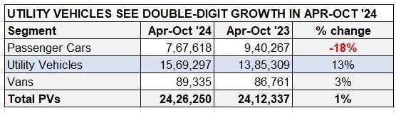 SUV, MPV sales in FY2025